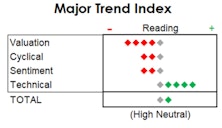 MTI: High Prices Bring Out The Buyers